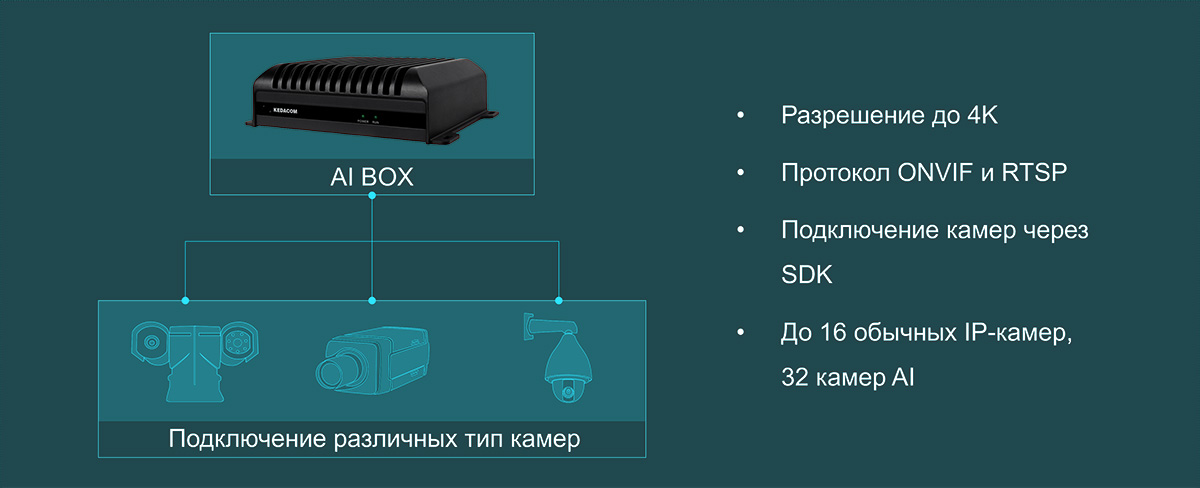 AI BOX – интеллект в одном устройстве