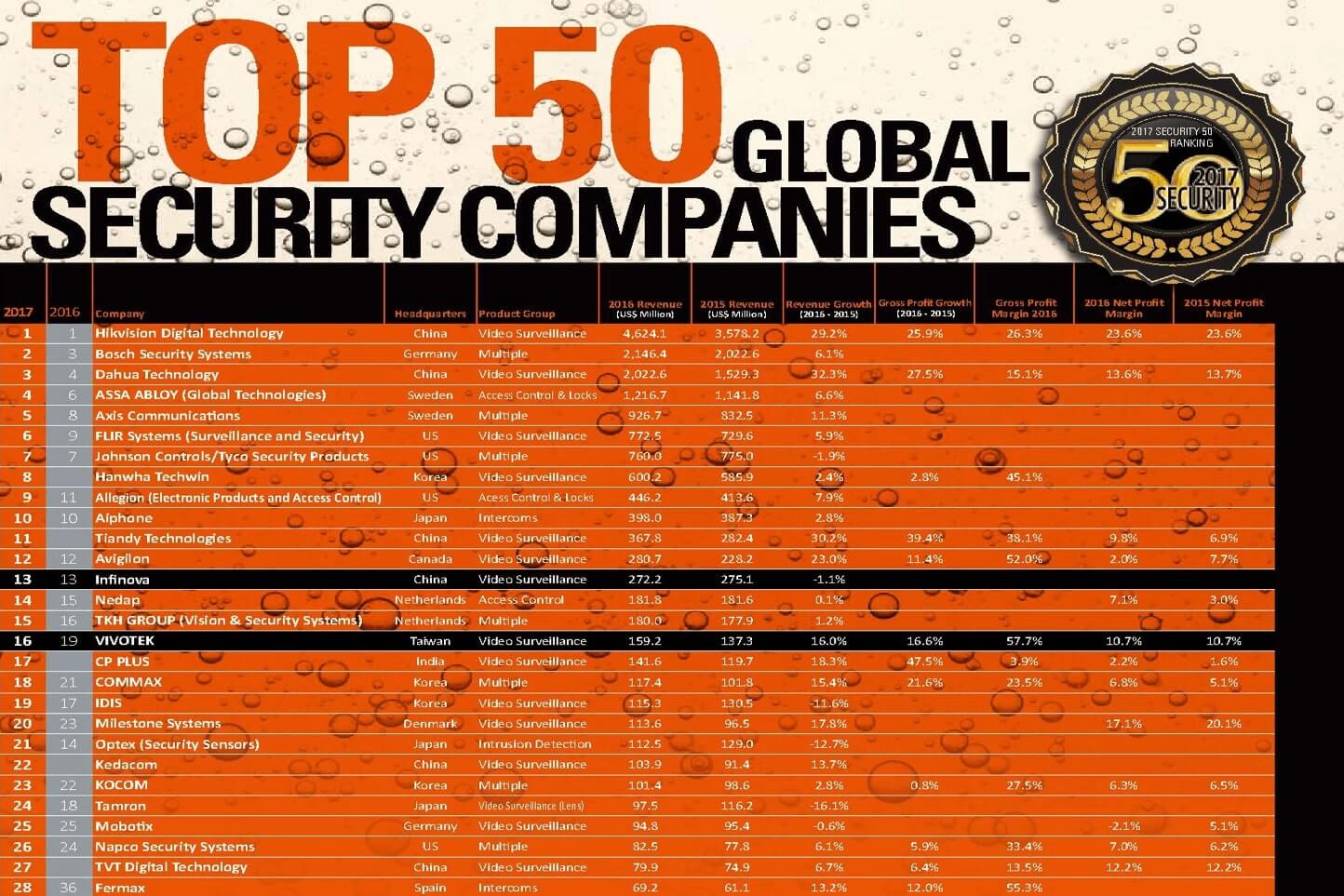 Kedacom - №22 в рейтинге крупнейших мировых компаний по безопасности